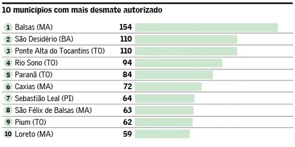 10 municípios com mais desmate autorizado (em km²) | Foto: Reprodução | Valor Econômico
